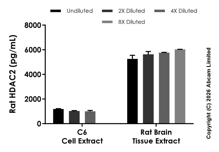 Sandwich ELISA - Anti-HDAC2 antibody [EPR20117-14] - BSA and Azide free (Capture) (AB327389)