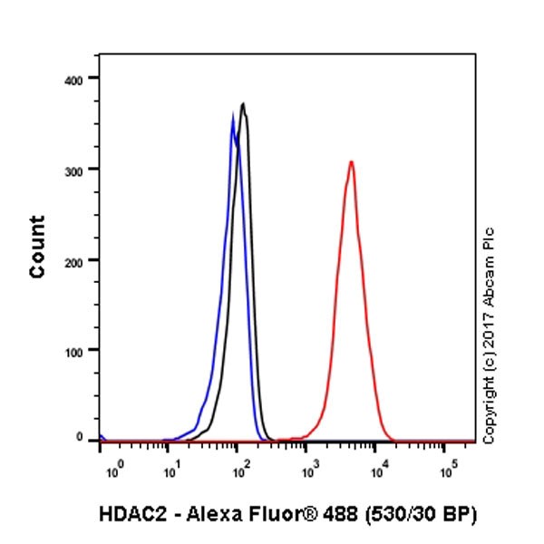 Flow Cytometry (Intracellular) - Anti-HDAC2 antibody [EPR20117] (ab219053), expandable thumbnail