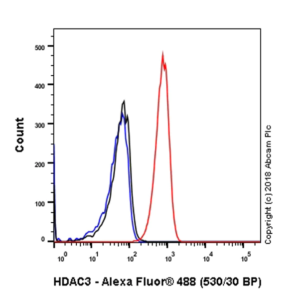 Flow Cytometry (Intracellular) - Anti-HDAC3 antibody [EP462Y] - BSA and Azide free (AB247459)