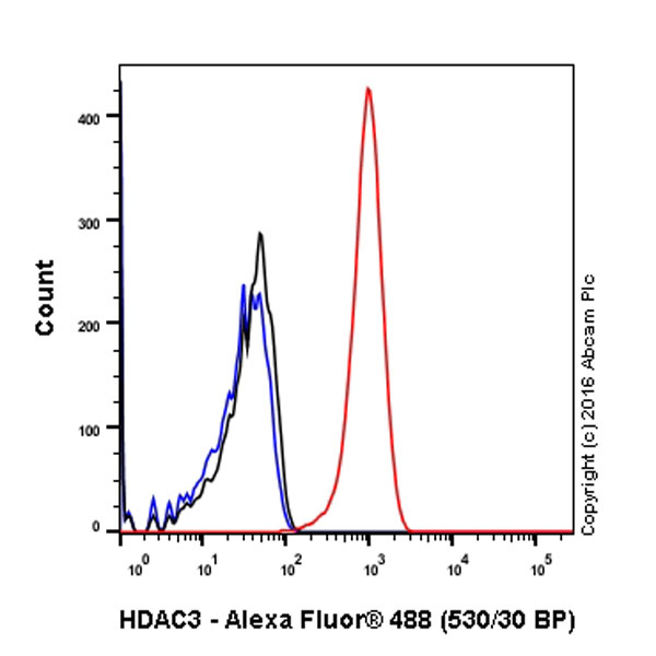 Flow Cytometry (Intracellular) - Anti-HDAC3 antibody [Y415] (AB32369), expandable thumbnail