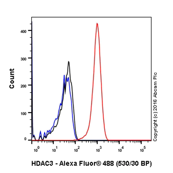 Flow Cytometry (Intracellular) - Anti-HDAC3 antibody [Y415] - BSA and Azide free (AB219376)