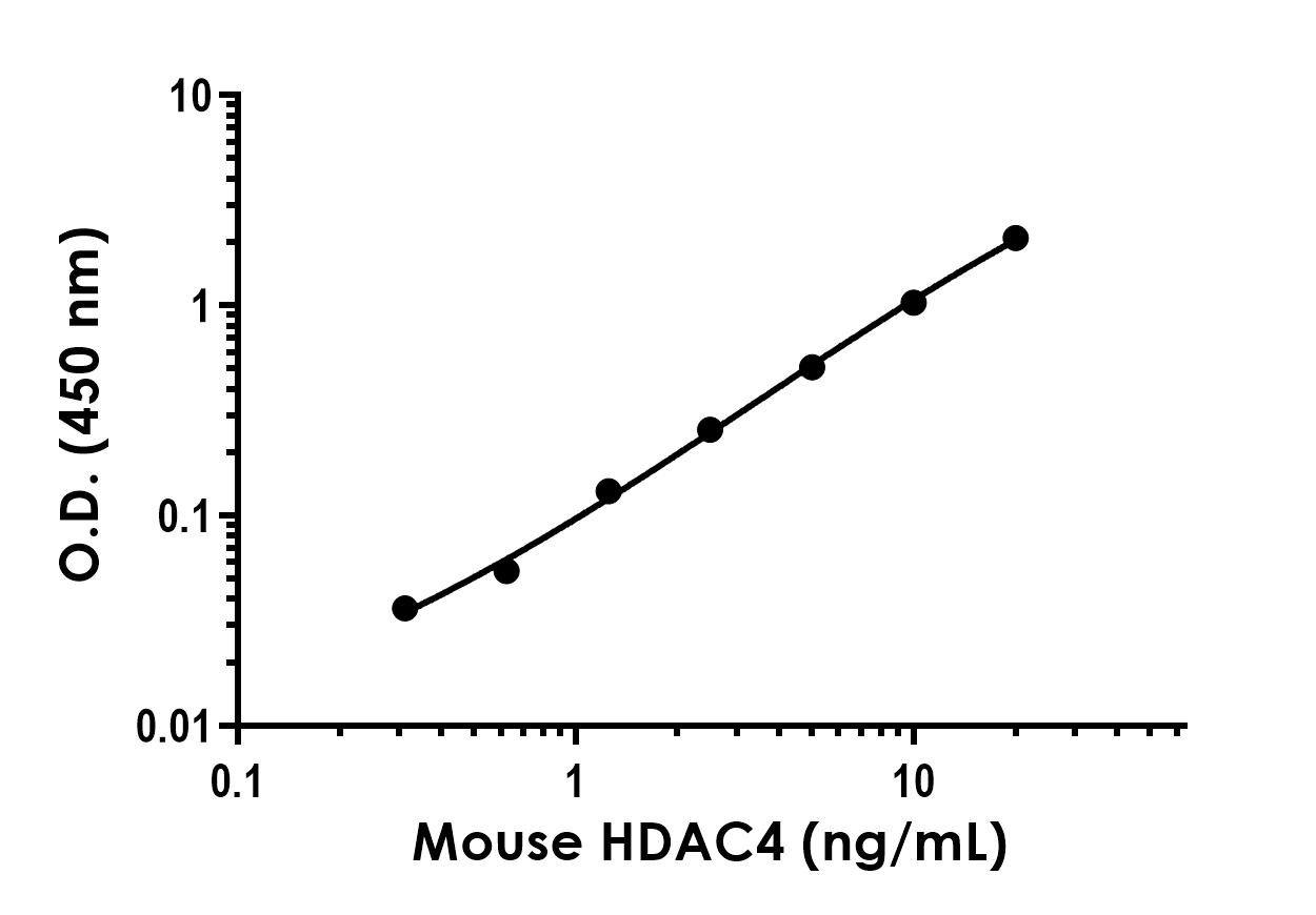 Sandwich ELISA - Anti-HDAC4 antibody [EPR23648-7] - BSA and Azide free (Capture) (AB277669), expandable thumbnail