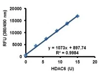 Functional Studies - HDAC6 Activity Assay Kit (Fluorometric) (AB284549)