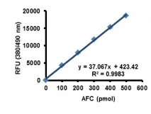 Functional Studies - HDAC6 Activity Assay Kit (Fluorometric) (AB284549)