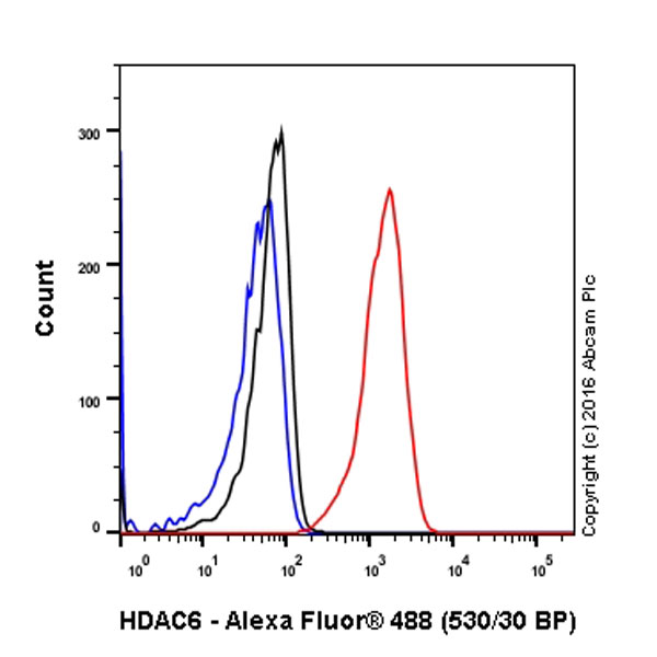 Flow Cytometry (Intracellular) - Anti-HDAC6 antibody [EPR1698(2)] - BSA and Azide free (AB210472), expandable thumbnail