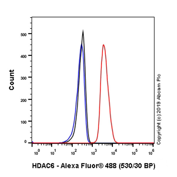 Flow Cytometry (Intracellular) - Anti-HDAC6 antibody [EPR22951-29] - BSA and Azide free (AB264565), expandable thumbnail