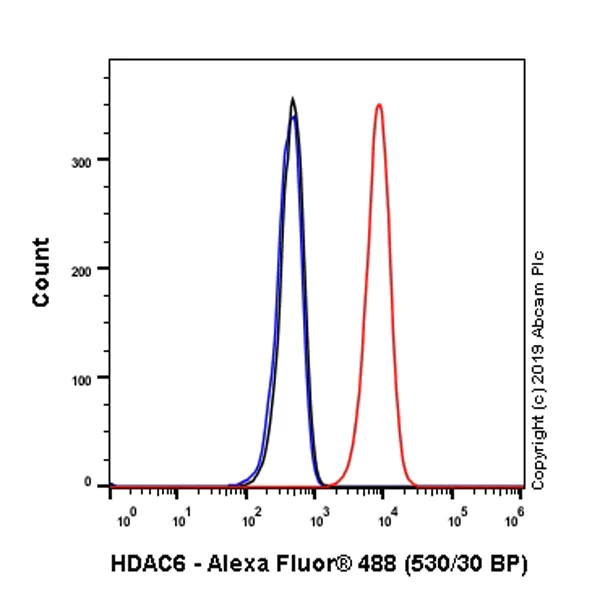 Flow Cytometry (Intracellular) - Anti-HDAC6 antibody [EPR22951-29] - BSA and Azide free (AB264565)