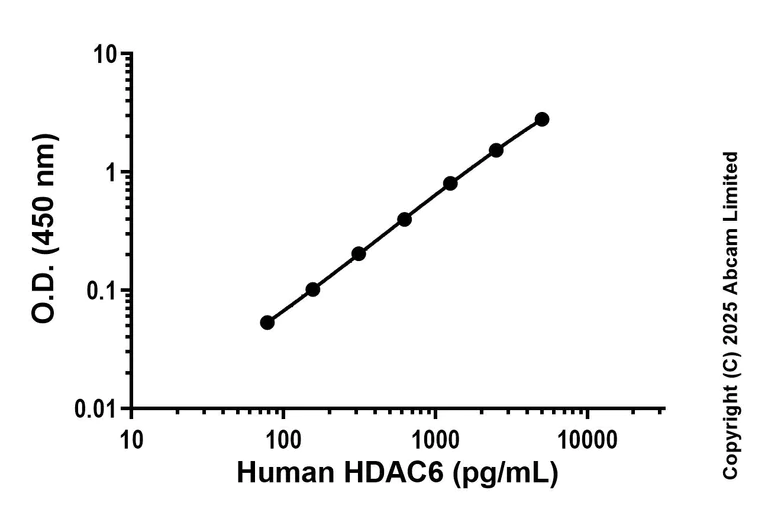 Sandwich ELISA - Anti-HDAC6 antibody [EPR29477-569] - BSA and Azide free (Detector) (AB324496)