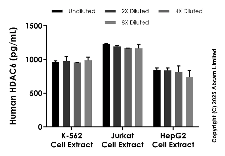 Sandwich ELISA - Anti-HDAC6 antibody [EPR29477-569] - BSA and Azide free (Detector) (AB324496)