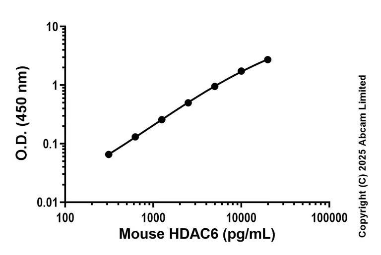 Sandwich ELISA - Anti-HDAC6 antibody [EPR29478-564] - BSA and Azide free (Capture) (AB325548)