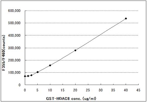 Functional Studies - HDAC8 Activity Assay Kit (Fluorometric) (AB156069), expandable thumbnail