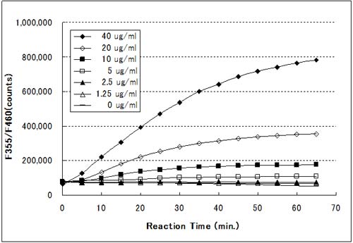 Functional Studies - HDAC8 Activity Assay Kit (Fluorometric) (AB156069), expandable thumbnail