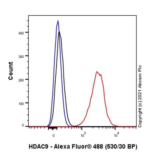 Flow Cytometry (Intracellular) - Anti-HDAC9 antibody [EPR5223] (AB109446), expandable thumbnail