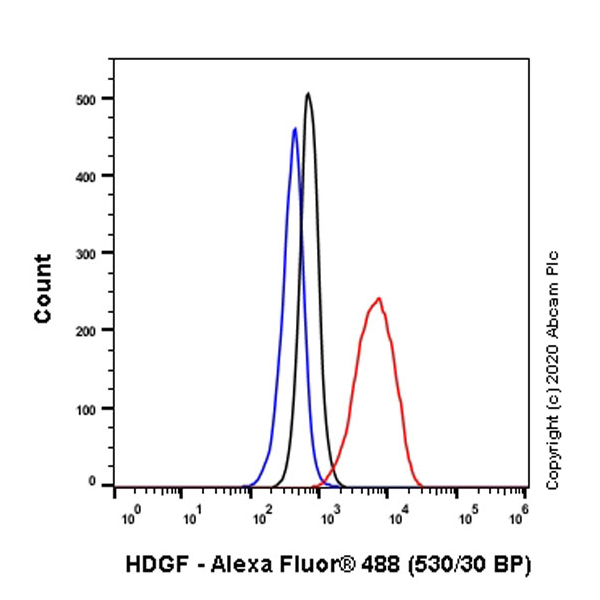 Flow Cytometry (Intracellular) - Anti-HDGF antibody [EPR7899] - BSA and Azide free (AB248356), expandable thumbnail