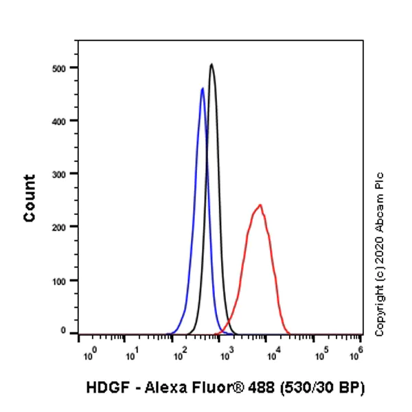 Flow Cytometry (Intracellular) - Anti-HDGF antibody [EPR7899] - BSA and Azide free (AB248356)
