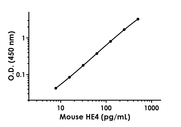 Sandwich ELISA - Anti-HE4 antibody [EPR20536-39] - BSA and Azide free (Detector) (AB259578)