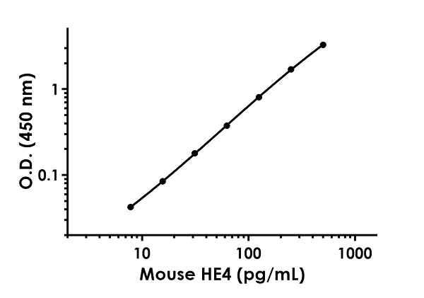 Sandwich ELISA - Anti-HE4 antibody [EPR20536-39] - BSA and Azide free (Detector) (AB259578)