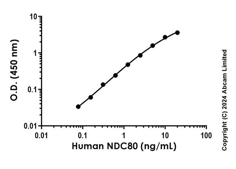Sandwich ELISA - Anti-HEC1/HEC antibody [EPR20476-35] - BSA and Azide free (Detector) (AB280986)