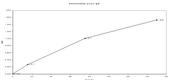 Other - Helicobacter pylori IgG plus ELISA Kit (AB178645)