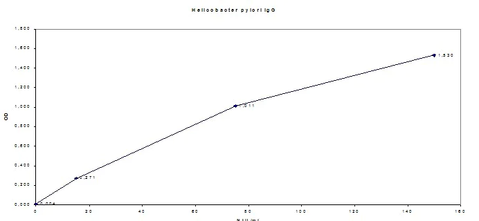 Other - Helicobacter pylori IgG plus ELISA Kit (AB178645)