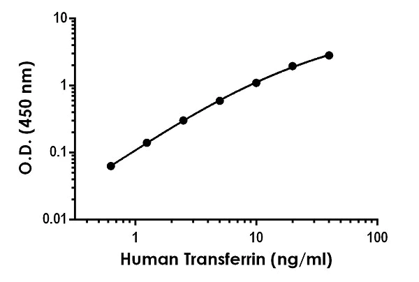 Sandwich ELISA - Anti-Hemagglutinin antibody [EPR24541-73] - BSA and Azide free (Detector) (AB303693)