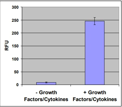 Functional Studies - Hematopoietic Colony Forming Cell Assay Kit (AB242288)