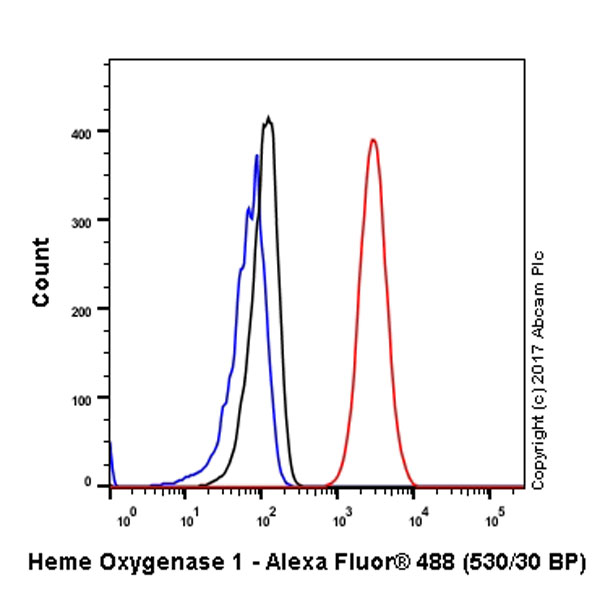 Flow Cytometry (Intracellular) - Anti-Heme Oxygenase 1 antibody [EPR1390Y] (ab68477), expandable thumbnail