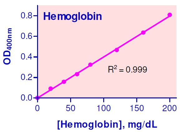 Functional Studies - Hemoglobin Assay Kit (AB272533), expandable thumbnail