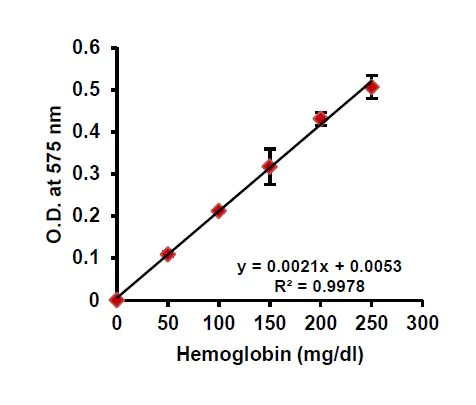 Functional Studies - Hemoglobin Assay Kit (Colorimetric) (AB234046)