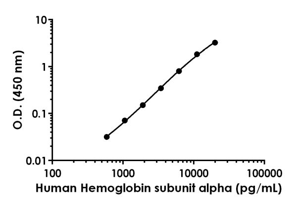 Sandwich ELISA - Anti-Hemoglobin subunit alpha antibody [EPR20091-214] - BSA and Azide free (Detector) (AB243002)