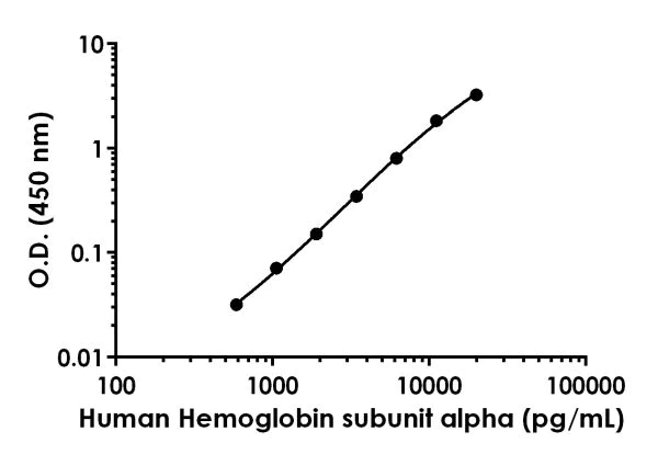 Sandwich ELISA - Anti-Hemoglobin subunit alpha antibody [EPR20091-214] - BSA and Azide free (Detector) (AB243002)