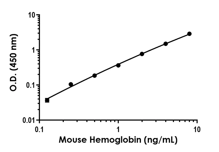 Sandwich ELISA - Anti-Hemoglobin subunit alpha antibody [EPR20146-70] - BSA and Azide free (Detector) (AB242939)