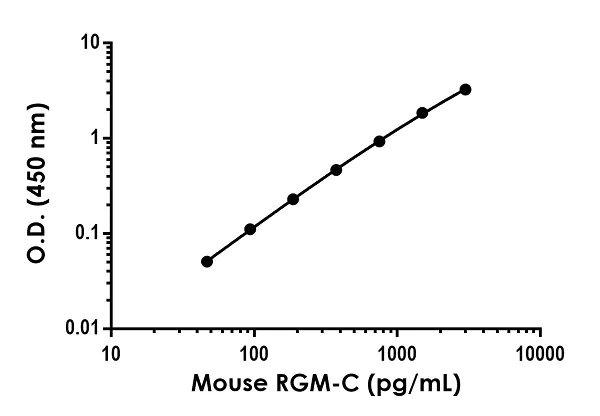 Sandwich ELISA - Anti-Hemojuvelin antibody [EPR21836-266] - BSA and Azide free (Detector) (AB259528)
