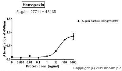 Sandwich ELISA - Anti-Hemopexin antibody [32] (AB27711)