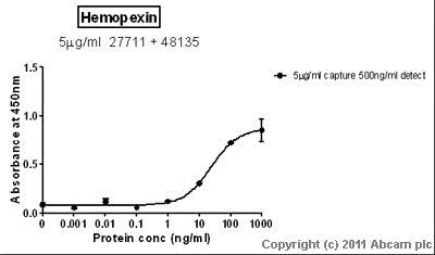 Sandwich ELISA - Anti-Hemopexin antibody [32] (AB27711)