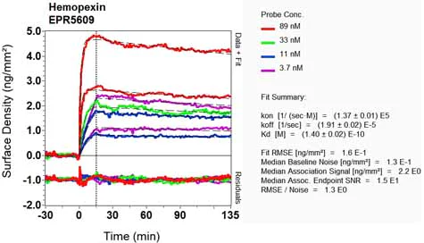 OI-RD Scanning - Anti-Hemopexin antibody [EPR5609] - BSA and Azide free (AB226136)