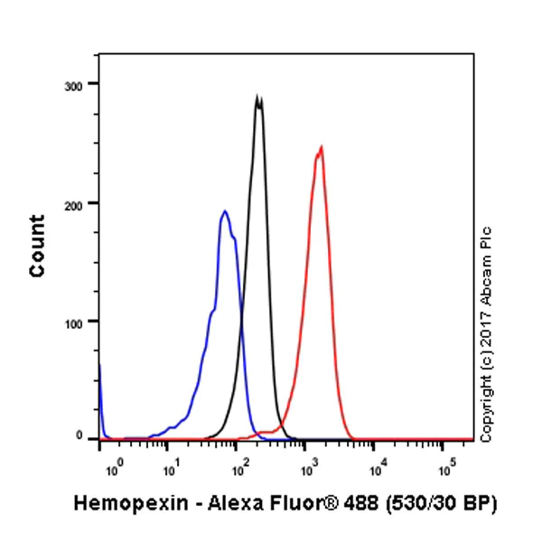 Flow Cytometry (Intracellular) - Anti-Hemopexin antibody [EPR5610] (AB124935)