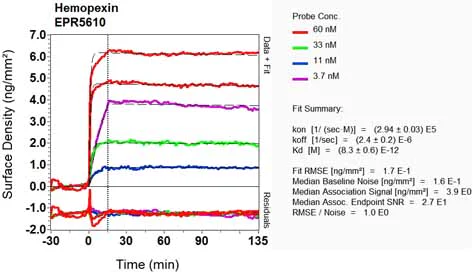 OI-RD Scanning - Anti-Hemopexin antibody [EPR5610] (AB124935)