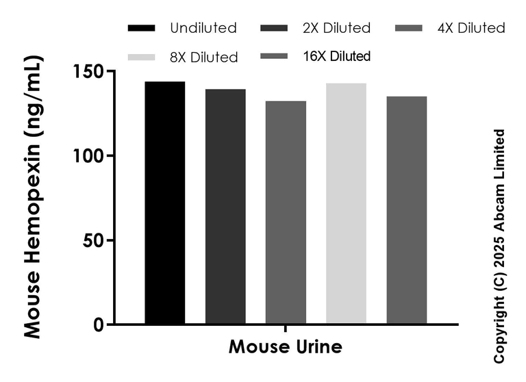 Sandwich ELISA - Anti-Hemopexin [EPR30669-27] – BSA and Azide free (Detector) (AB324375)