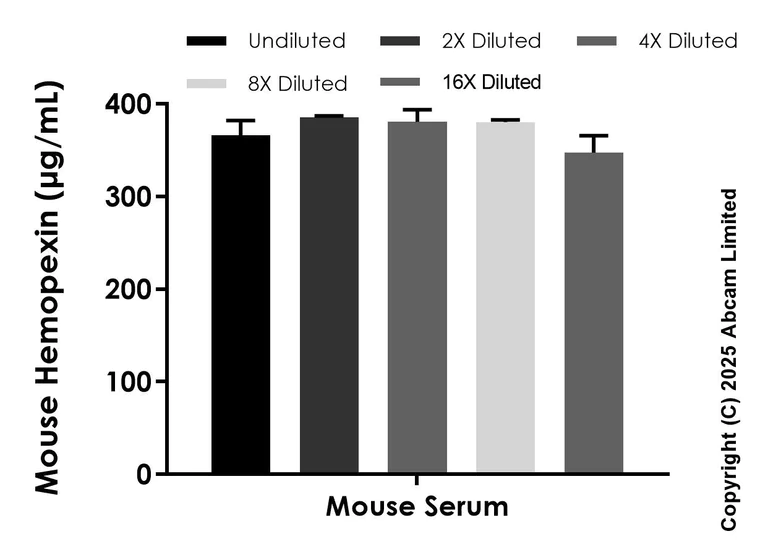 Sandwich ELISA - Anti-Hemopexin [EPR30669-27] – BSA and Azide free (Detector) (AB324375)