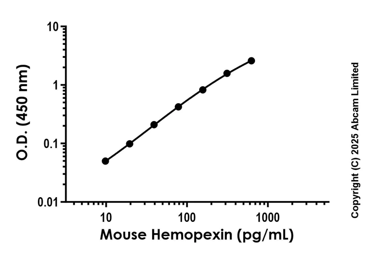 Sandwich ELISA - Anti-Hemopexin [EPR30669-27] – BSA and Azide free (Detector) (AB324375)