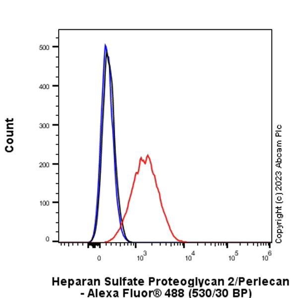 Flow Cytometry (Intracellular) - Anti-Heparan Sulfate Proteoglycan 2/Perlecan antibody [EPR28346-84] - BSA and Azide free (AB315030)