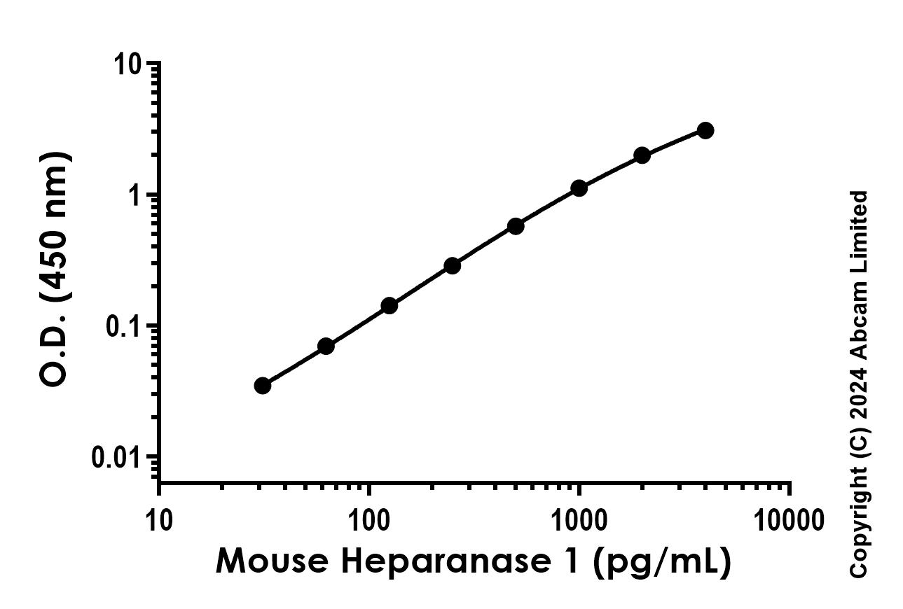 Sandwich ELISA - Anti-Heparanase 1 antibody [EPR25694-48] - BSA and Azide free (Detector) (AB319172), expandable thumbnail
