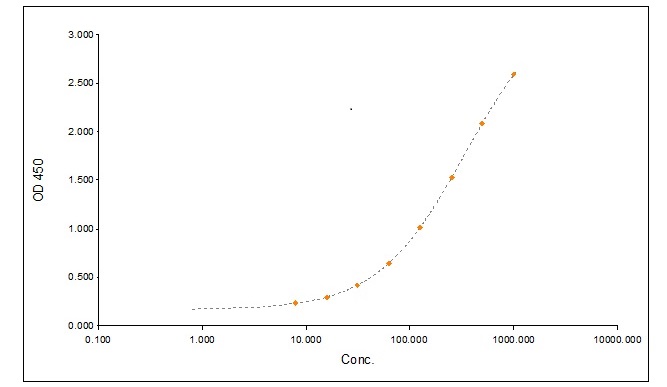 Indirect ELISA - Anti-Hepatitis B Virus Surface Antigen (Ad/Ay) antibody (AB9193)