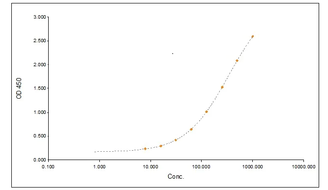 Indirect ELISA - Anti-Hepatitis B Virus Surface Antigen (Ad/Ay) antibody (AB9193)