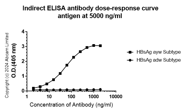 Indirect ELISA - Anti-Hepatitis B Virus Surface Antigen (ayw and ayr) antibody [2D11] (AB319998), expandable thumbnail