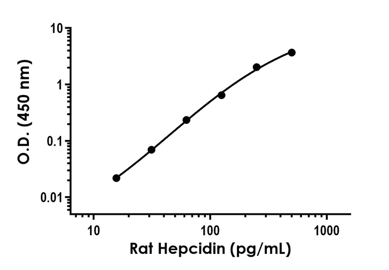 Sandwich ELISA - Anti-Hepcidin antibody [EPR28012-24] - BSA and Azide free (Detector) (AB317523)