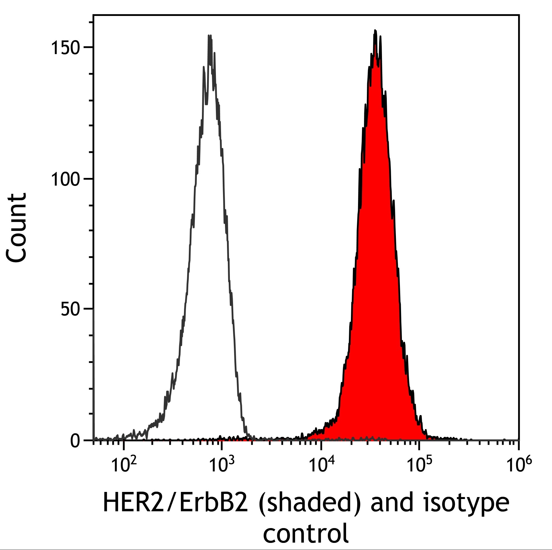 Flow Cytometry - Anti-HER2/ErbB2 antibody [BLR241L] - BSA free (AB314070), expandable thumbnail