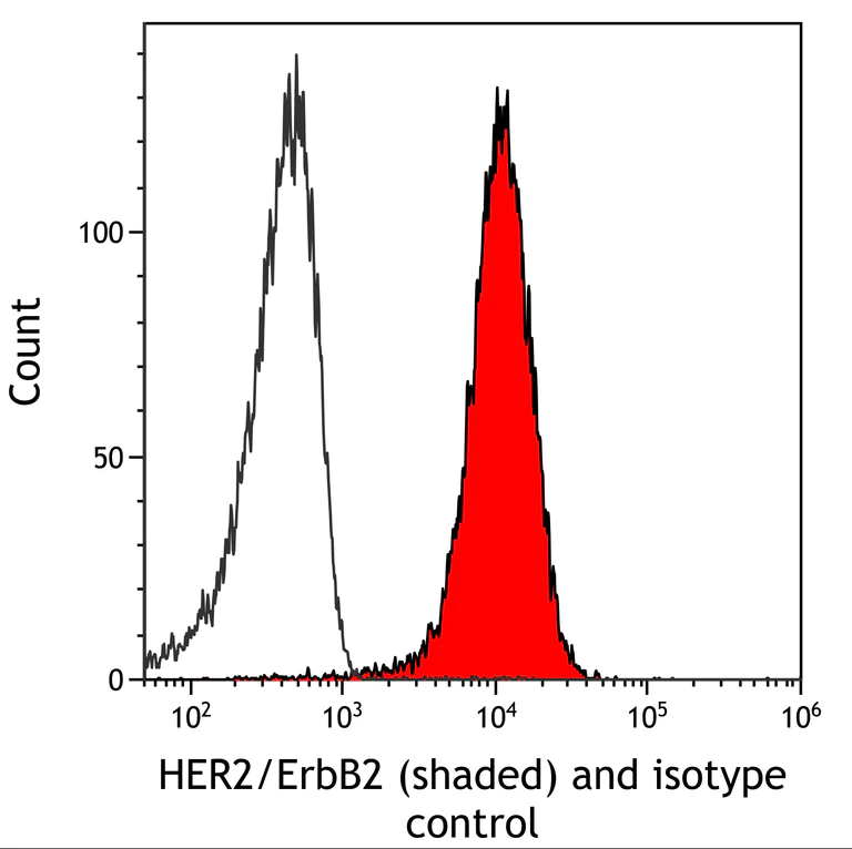 Flow Cytometry - Anti-HER2/ErbB2 antibody [BLR241L] - BSA free (AB314070)