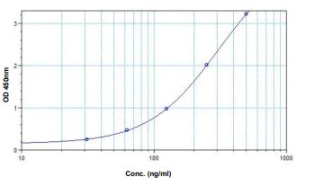 Sandwich ELISA - anti-HER2 mab ELISA Kit (AB237655)